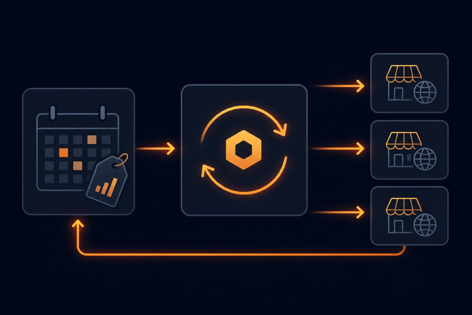 Diagram of ARI synchronization: rates and availability flow from the PMS through the channel manager to every booking channel and back