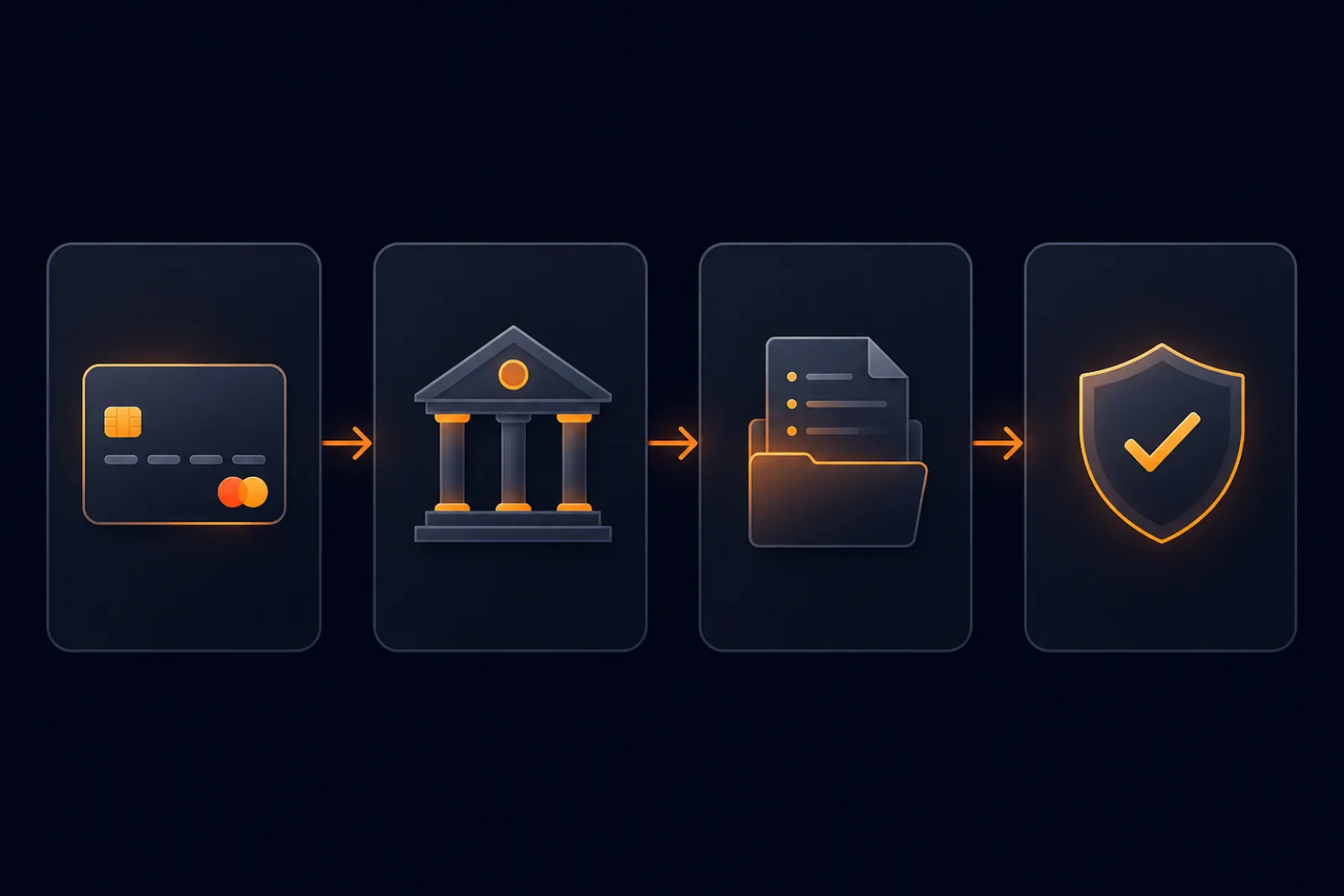 Four-step flow of a hotel chargeback dispute: card charge, bank dispute, evidence submission, resolution