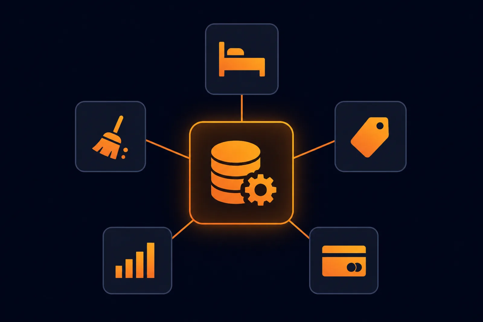 Diagram of a hotel PMS as the core system connected to front desk, housekeeping, rates, reports and payments modules